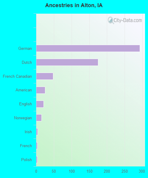 Ancestries in Alton, IA