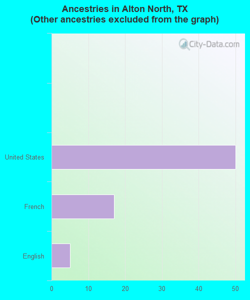 Ancestries in Alton North, TX <small>(Other ancestries excluded from the graph)</small>