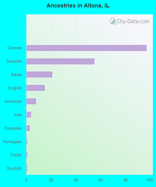 Ancestries in Altona, IL