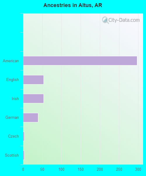 Ancestries in Altus, AR