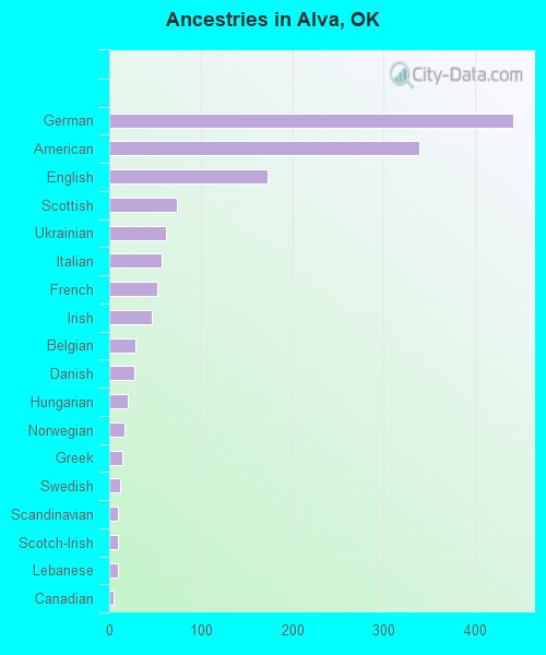 Ancestries in Alva, OK