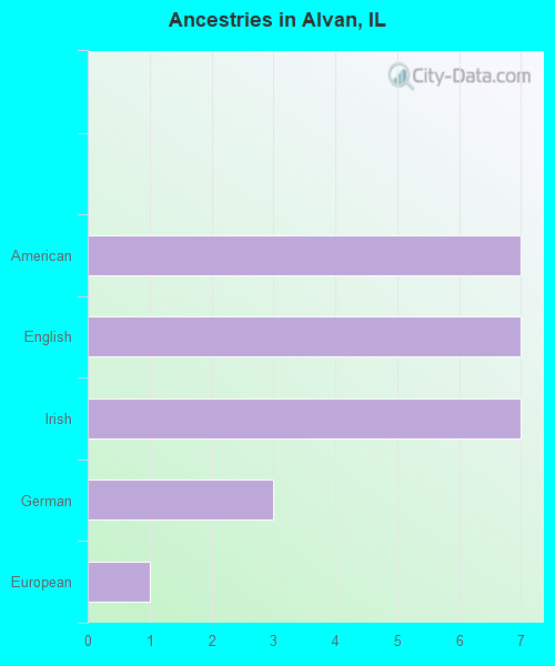 Ancestries in Alvan, IL