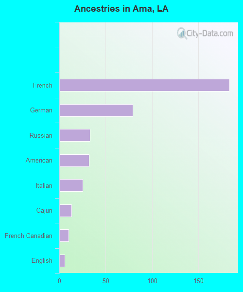 Ancestries in Ama, LA