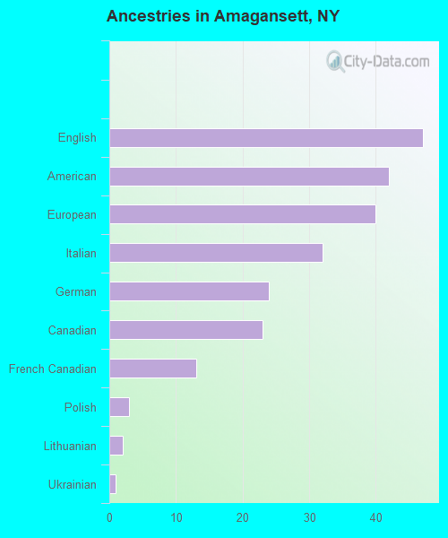 Ancestries in Amagansett, NY