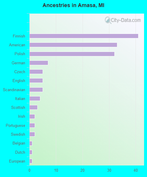 Ancestries in Amasa, MI