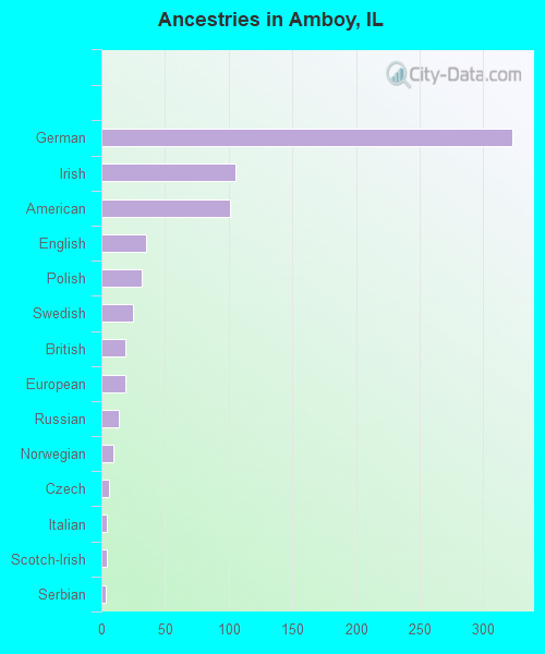 Ancestries in Amboy, IL