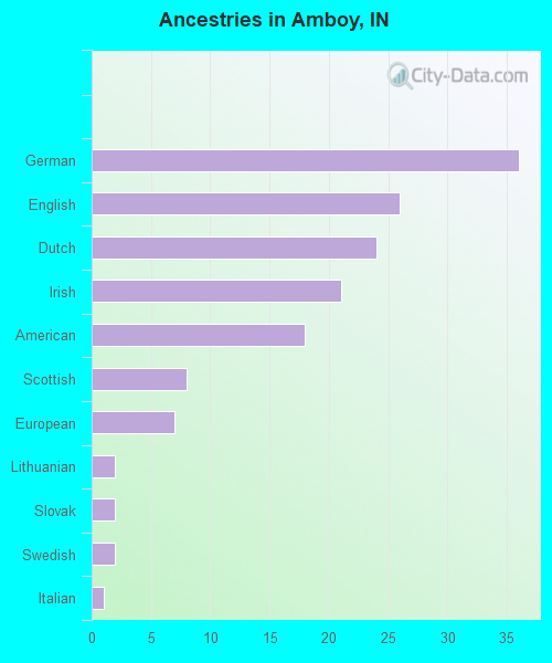 Ancestries in Amboy, IN
