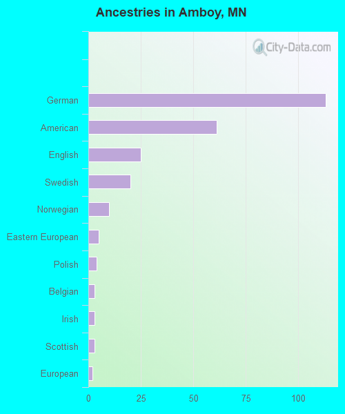 Ancestries in Amboy, MN