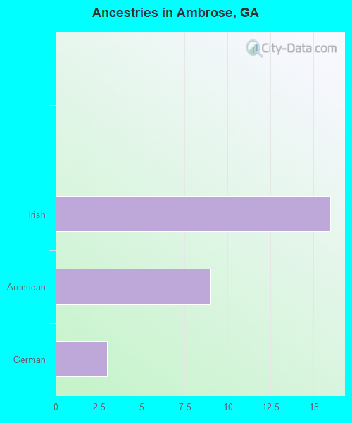 Ancestries in Ambrose, GA