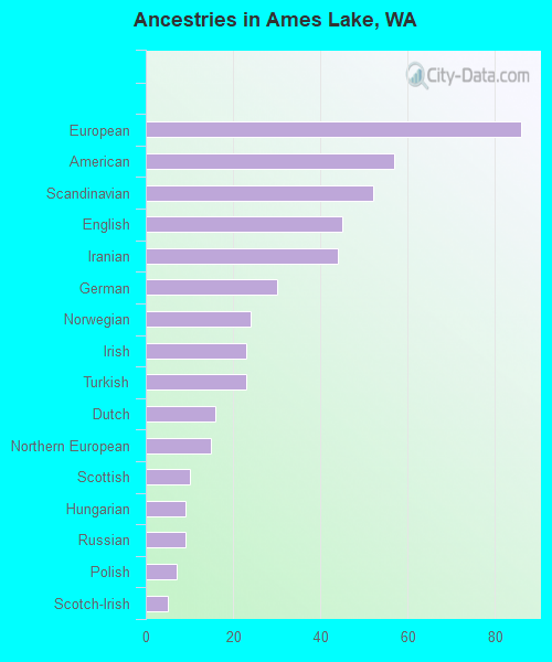 Ancestries in Ames Lake, WA