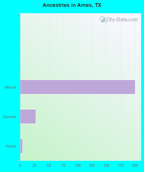 Ancestries in Ames, TX