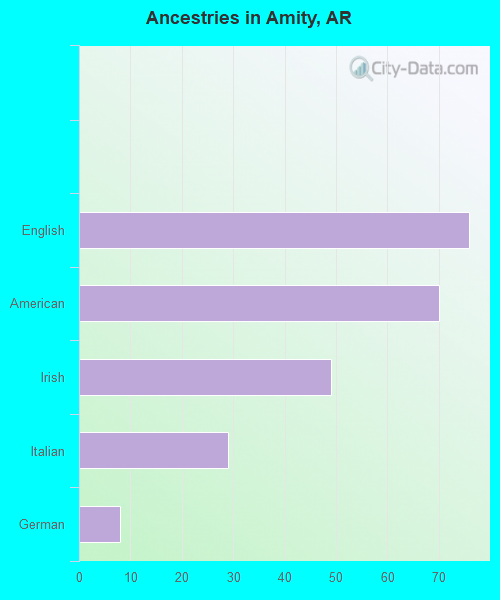 Ancestries in Amity, AR