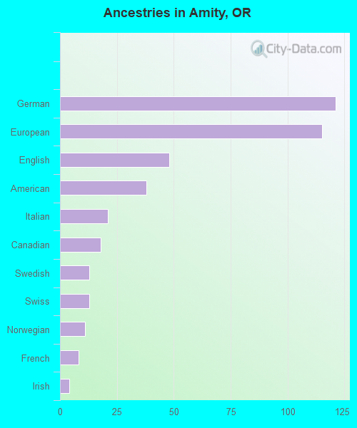 Ancestries in Amity, OR