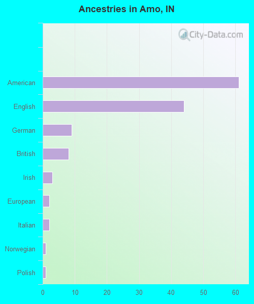 Ancestries in Amo, IN