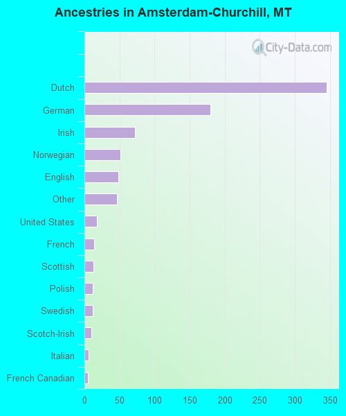 Ancestries in Amsterdam-Churchill, MT