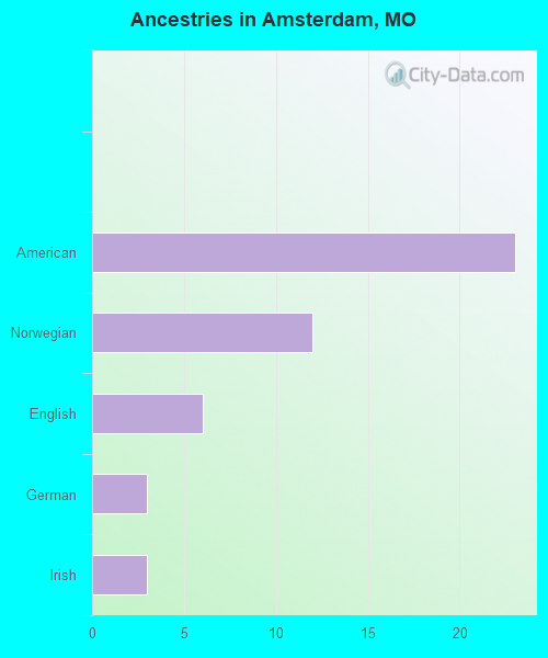 Ancestries in Amsterdam, MO