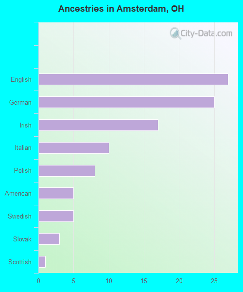 Ancestries in Amsterdam, OH