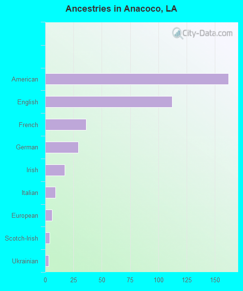 Ancestries in Anacoco, LA