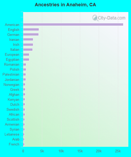 Ancestries in Anaheim, CA