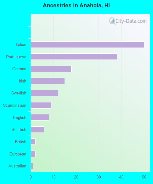 Ancestries in Anahola, HI