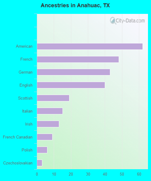 Ancestries in Anahuac, TX