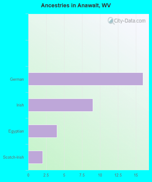 Ancestries in Anawalt, WV