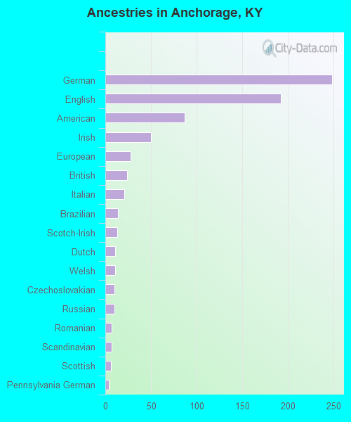 Ancestries in Anchorage, KY