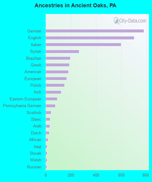 Ancestries in Ancient Oaks, PA