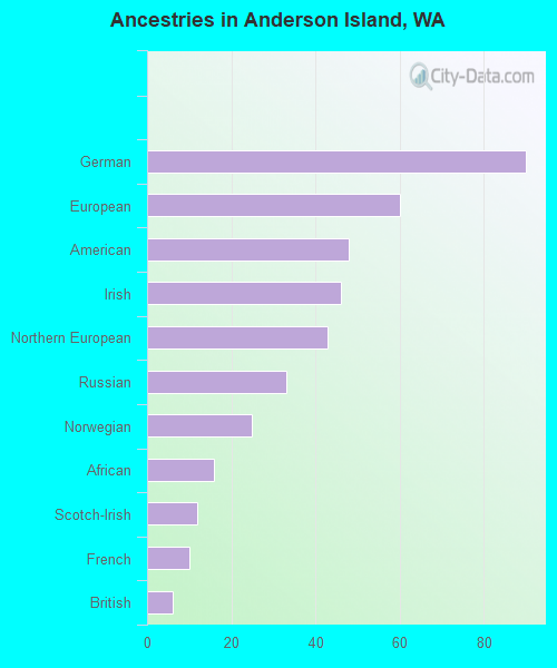 Ancestries in Anderson Island, WA