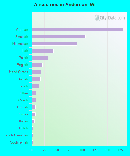 Ancestries in Anderson, WI