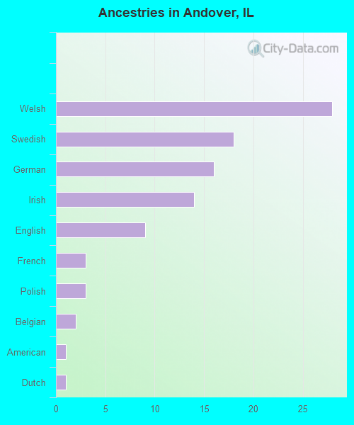 Ancestries in Andover, IL