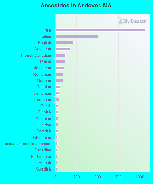 Ancestries in Andover, MA