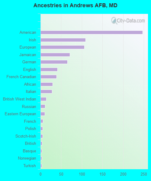 Ancestries in Andrews AFB, MD