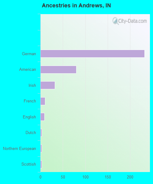 Ancestries in Andrews, IN