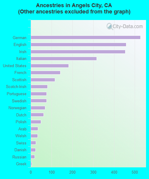 Ancestries in Angels City, CA <small>(Other ancestries excluded from the graph)</small>