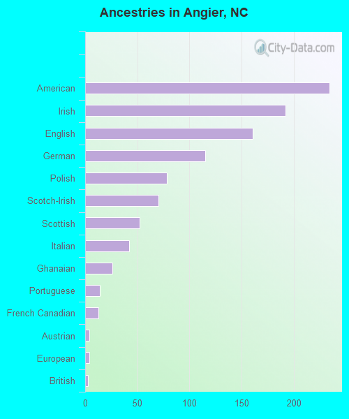 Ancestries in Angier, NC