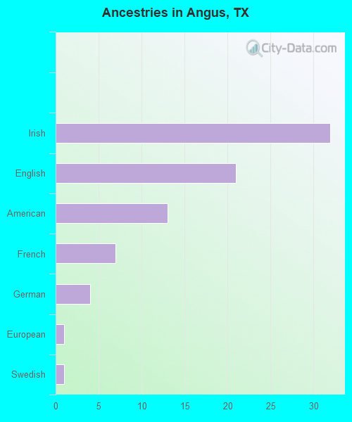 Ancestries in Angus, TX
