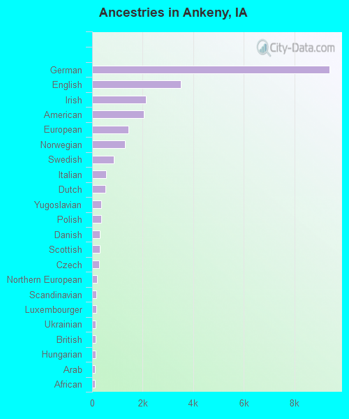 Ancestries in Ankeny, IA