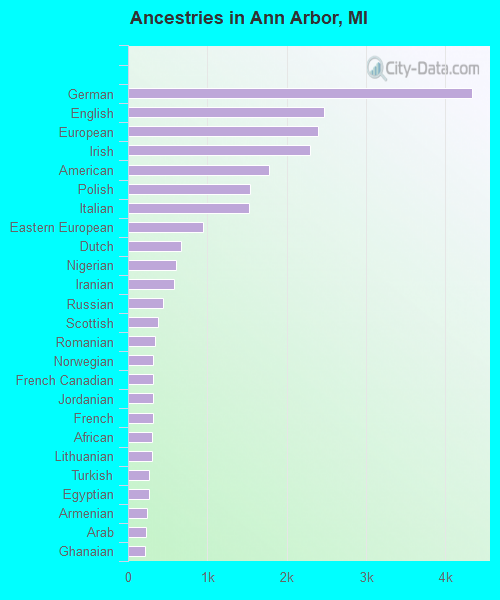 Ancestries in Ann Arbor, MI