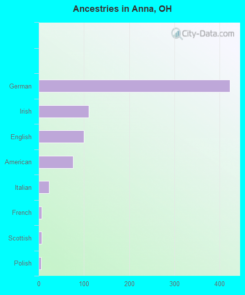 Ancestries in Anna, OH