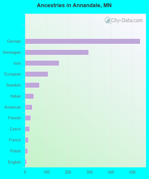 Ancestries in Annandale, MN