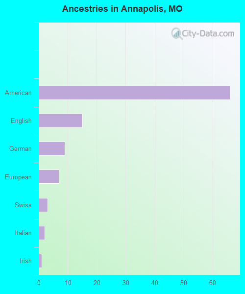 Ancestries in Annapolis, MO