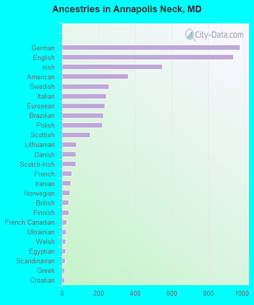 Ancestries in Annapolis Neck, MD