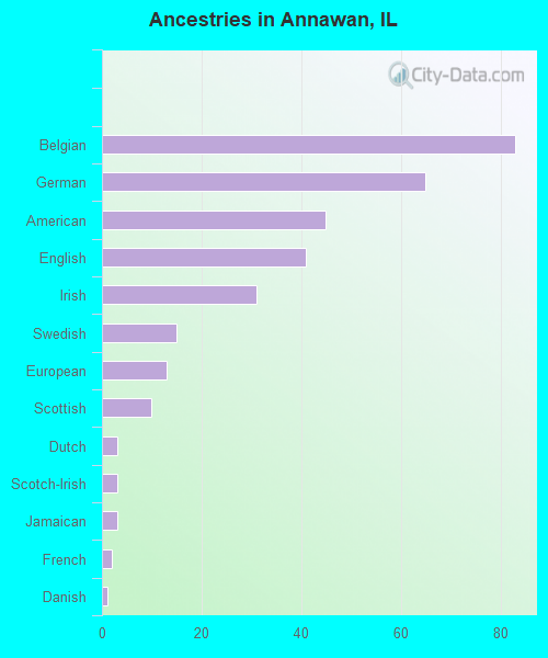 Ancestries in Annawan, IL