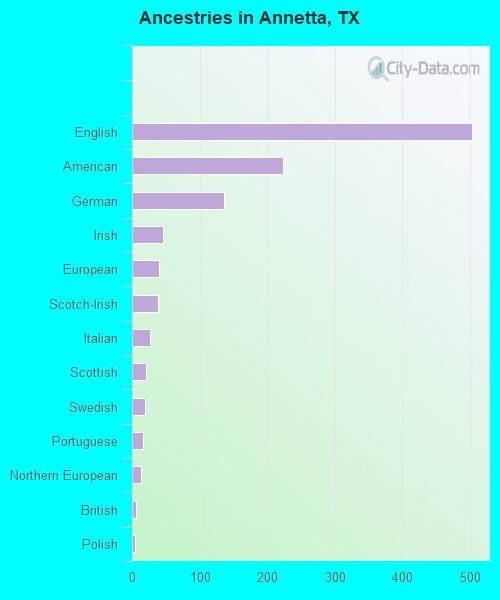 Ancestries in Annetta, TX