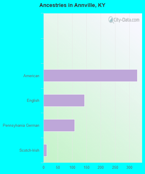 Ancestries in Annville, KY
