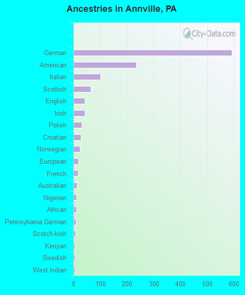 Ancestries in Annville, PA