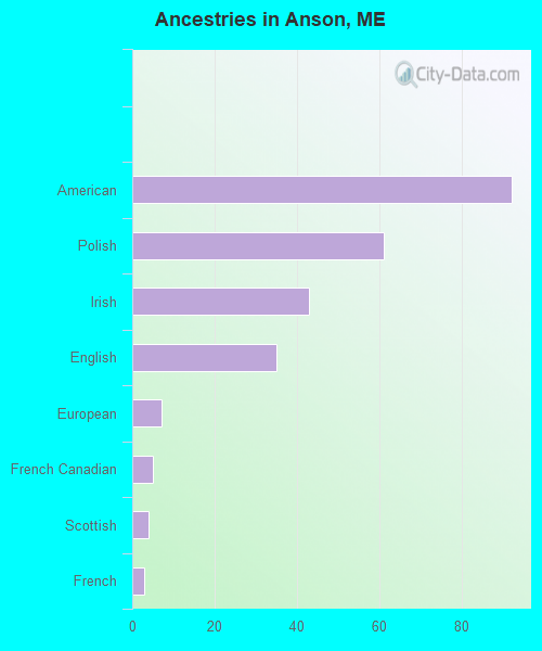 Ancestries in Anson, ME