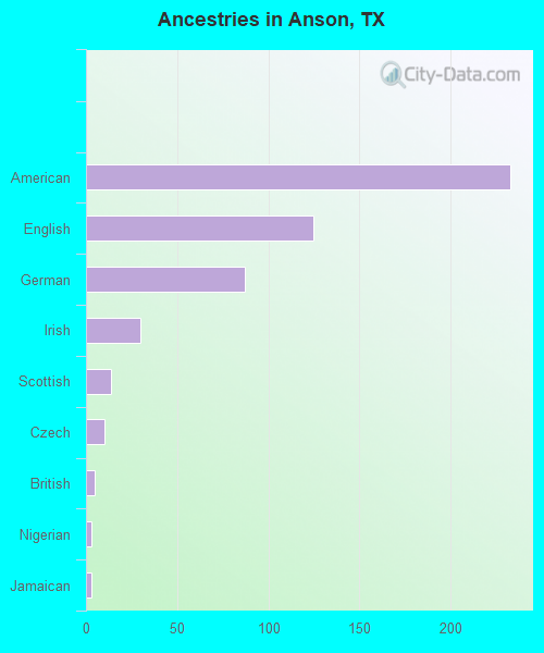 Ancestries in Anson, TX