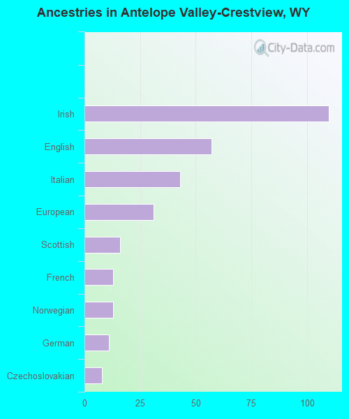 Ancestries in Antelope Valley-Crestview, WY